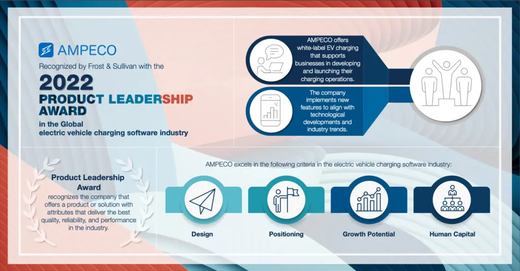 AMPECO recognized with Frost & Sullivan’s 2022 Product Leadership Award - For its overall stellar performance, superior technological innovation, and strategic development, Frost & Sullivan distinguished AMPECO with the 2022 global electric vehicle charging software product leadership award.