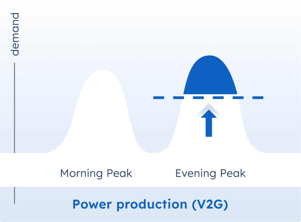 Power production V2G illustration