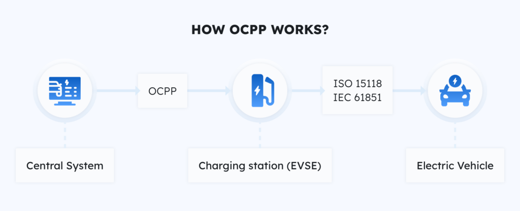 How OCPP works diagram