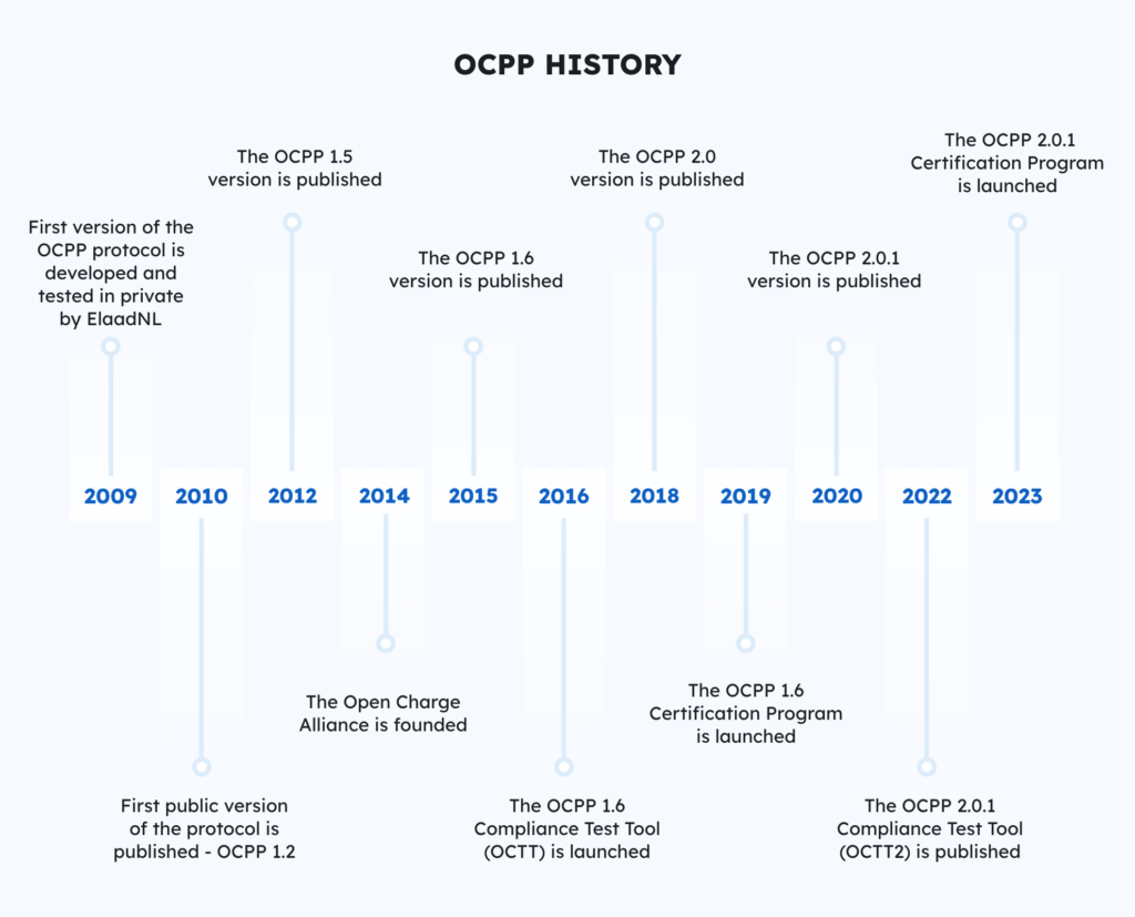 The history of OCPP