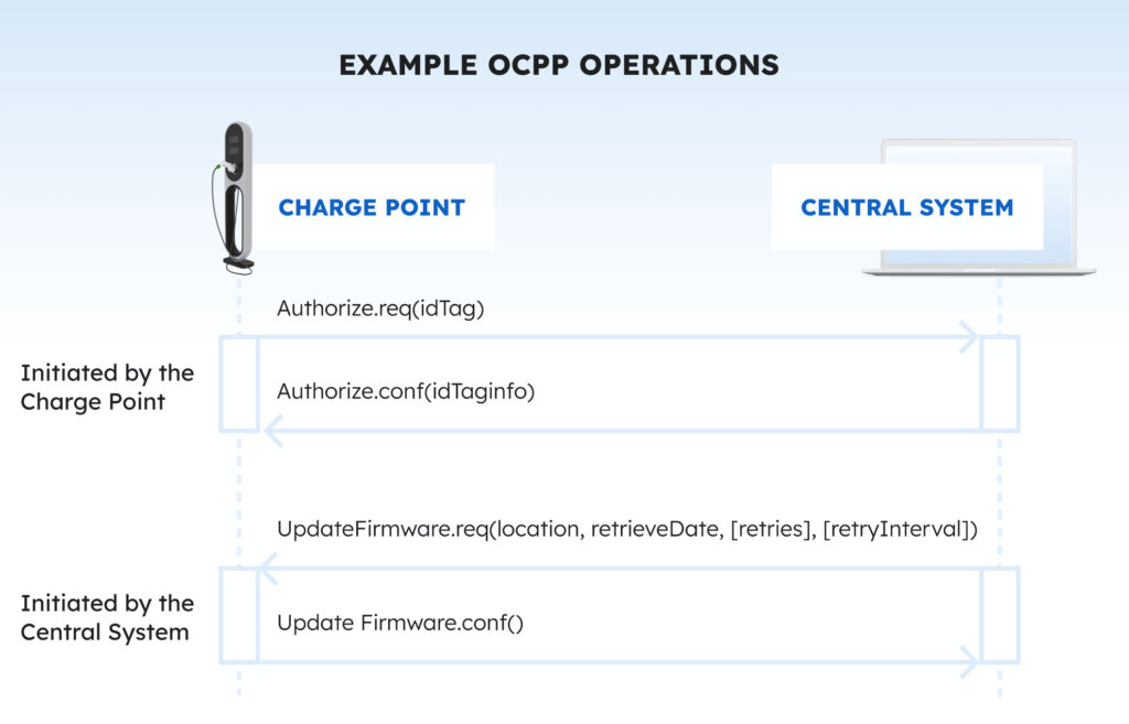 OCPP Operations example