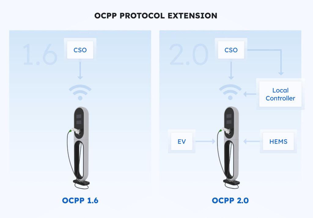 OCPP Protocol extension
