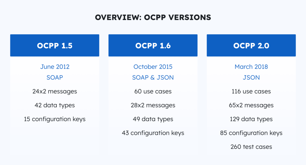 OCPP versions - 1.5, 1.6, 2.0