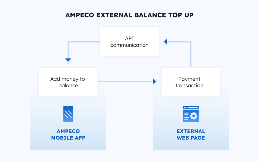 External balance top-up functionality: Simplifying EV charging payment processing - AMPECO has created a solution to these challenges by providing an option that allows customers to add funds to their accounts via an external web page. Usually, customers will select from the built-in top-up packages and pay for them via the credit card added to the mobile application. However, there are countries where credit cards are not the preferred payment method, or there are issues with integrating the local payment processor. In these scenarios, the External Balance Top-up functionality provides an alternative way for EV drivers to add money to their balance in the mobile app. 