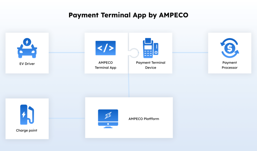 Image of Ampeco's payment terminal app
