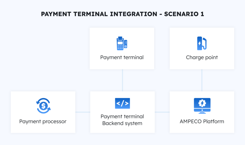 Payment terminal integration - Scenario 1