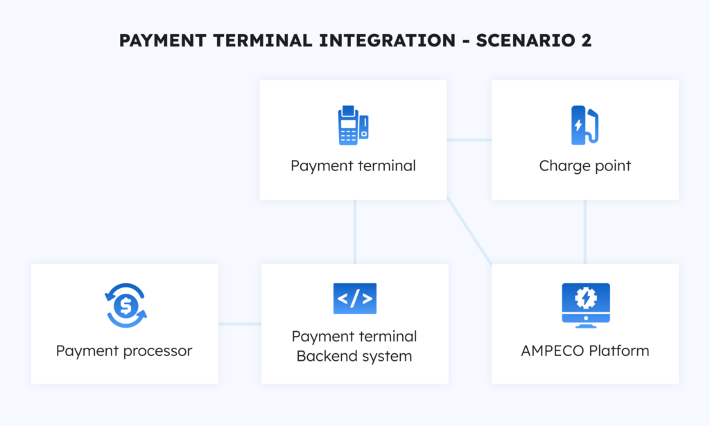 Payment terminal integration - Scenario 2