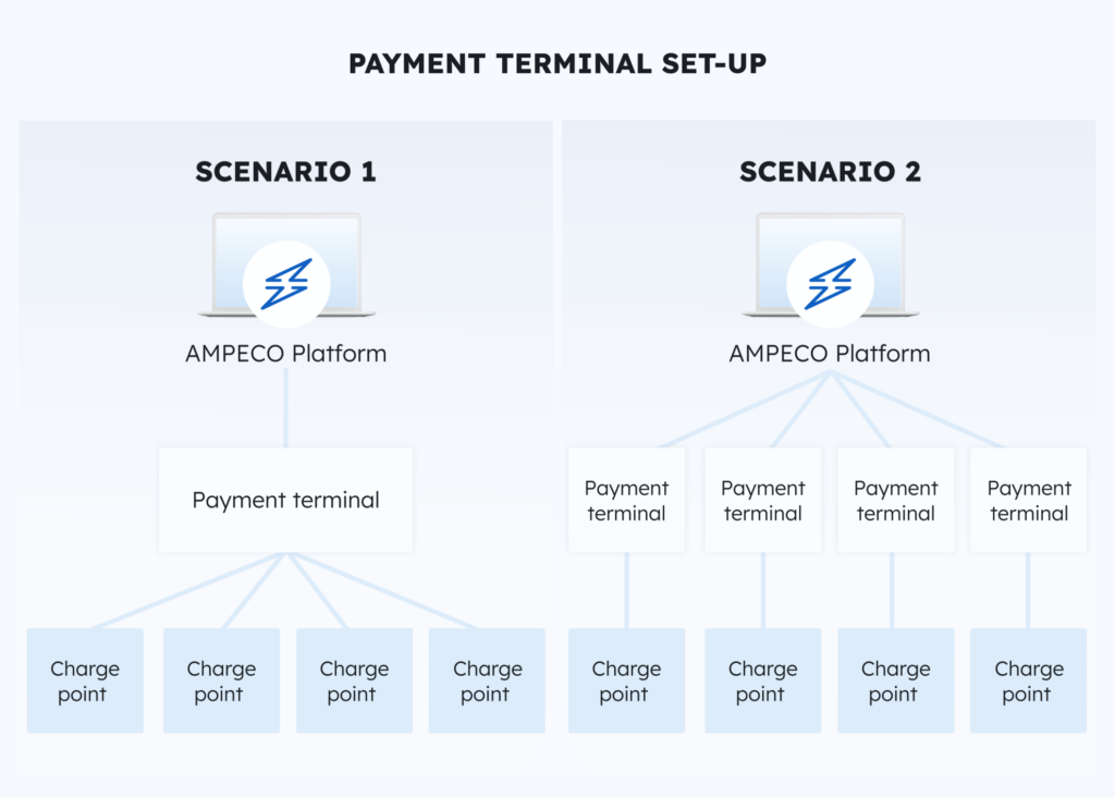 2 scenarios side by side of Payment Terminal setup