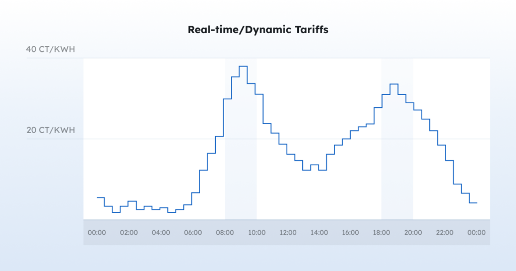 Real-time Dynamic Tariffs Figure