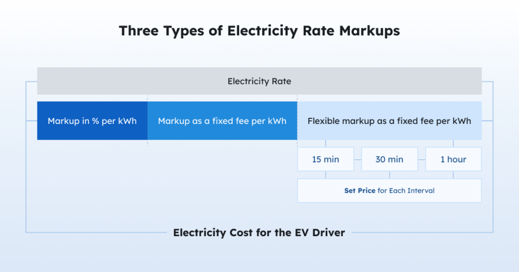 Three Types of Electricity Rate Markups