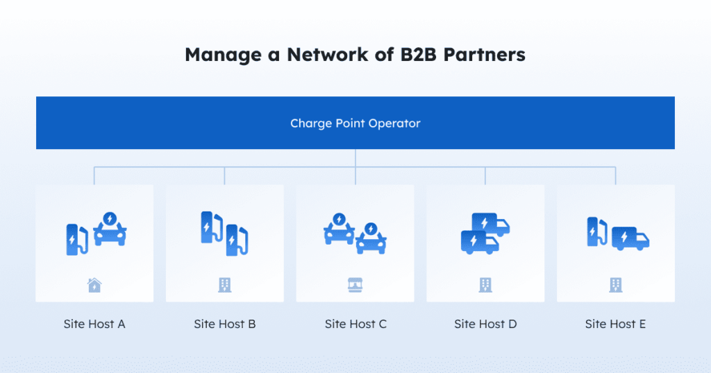 Manage a network of B2B partners image