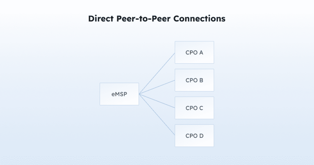 Image of direct peer to peer connections
