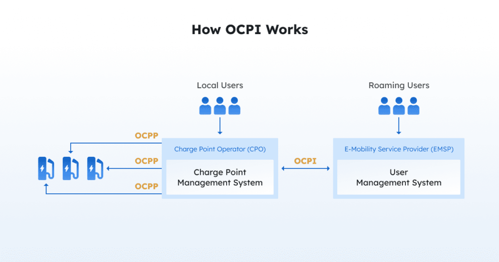 An image of how OCPI works
