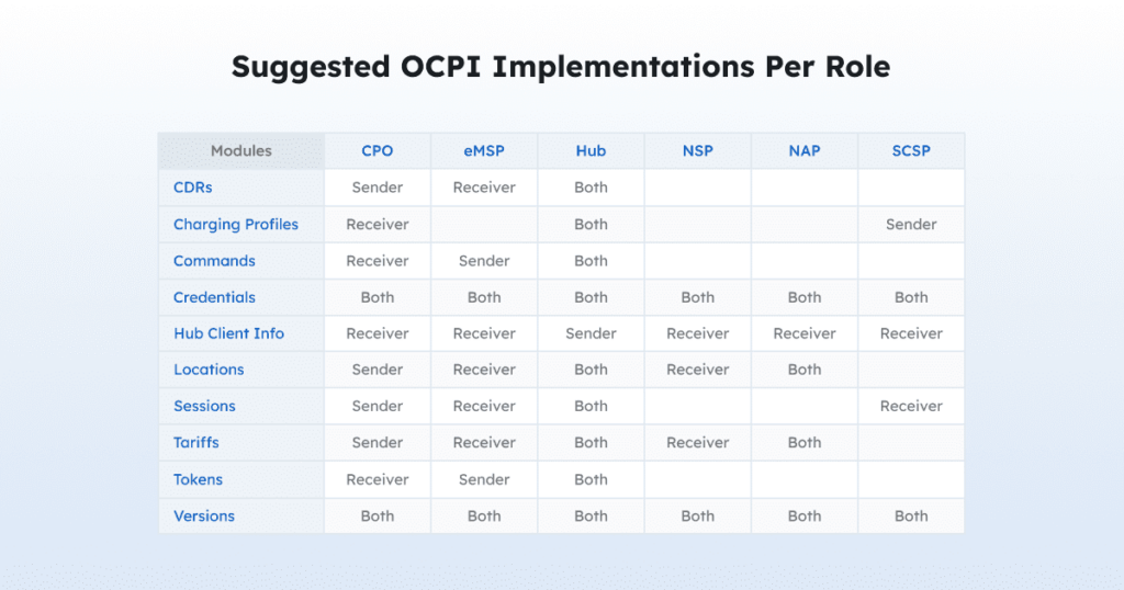 Image of OCPI implementation