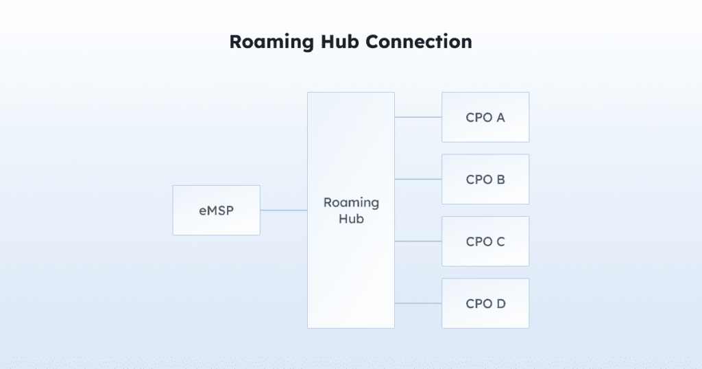 Image of a roaming hub connection