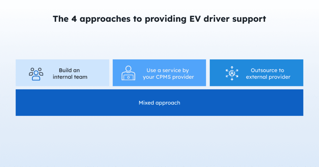 EV driver support: Insights from 130+ CPOs across 45 markets - Delivering exceptional EV driver support is a fundamental component of effective EV charging network management. It continuously evolves alongside your company’s growth and is shaped by various factors. For example, if your expansion strategy involves venturing into new markets, this may necessitate customer support agents fluent in different languages to cater to multiple time zones. Similarly, if you plan to add 20 new DC chargers this year, the EV driver support capabilities required will differ from those of a charge point operator adding 2000 AC chargers to their network.