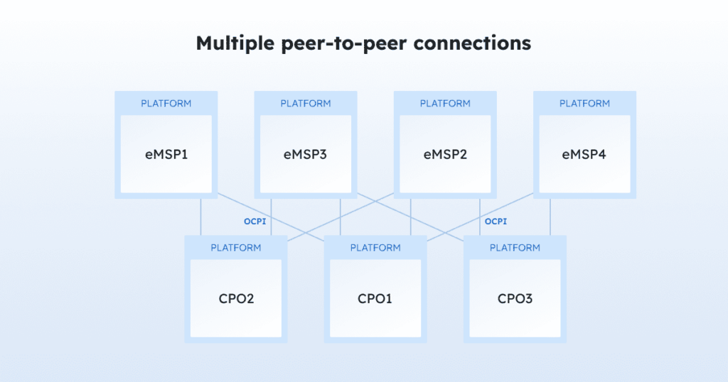 Image of Multiple peer to peer connections OCPI