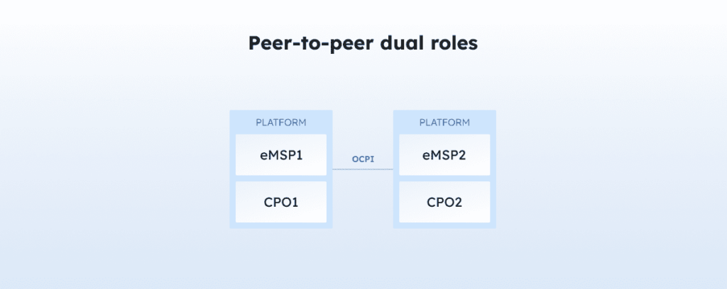 Image in Topology of peer to peer dual roles