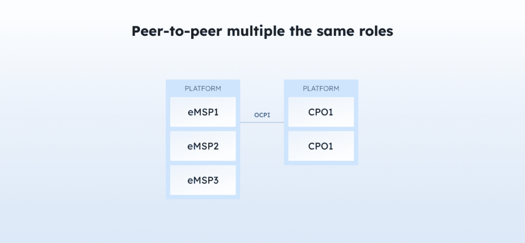 Image topology Peer to peer multiple the same roles OCPI