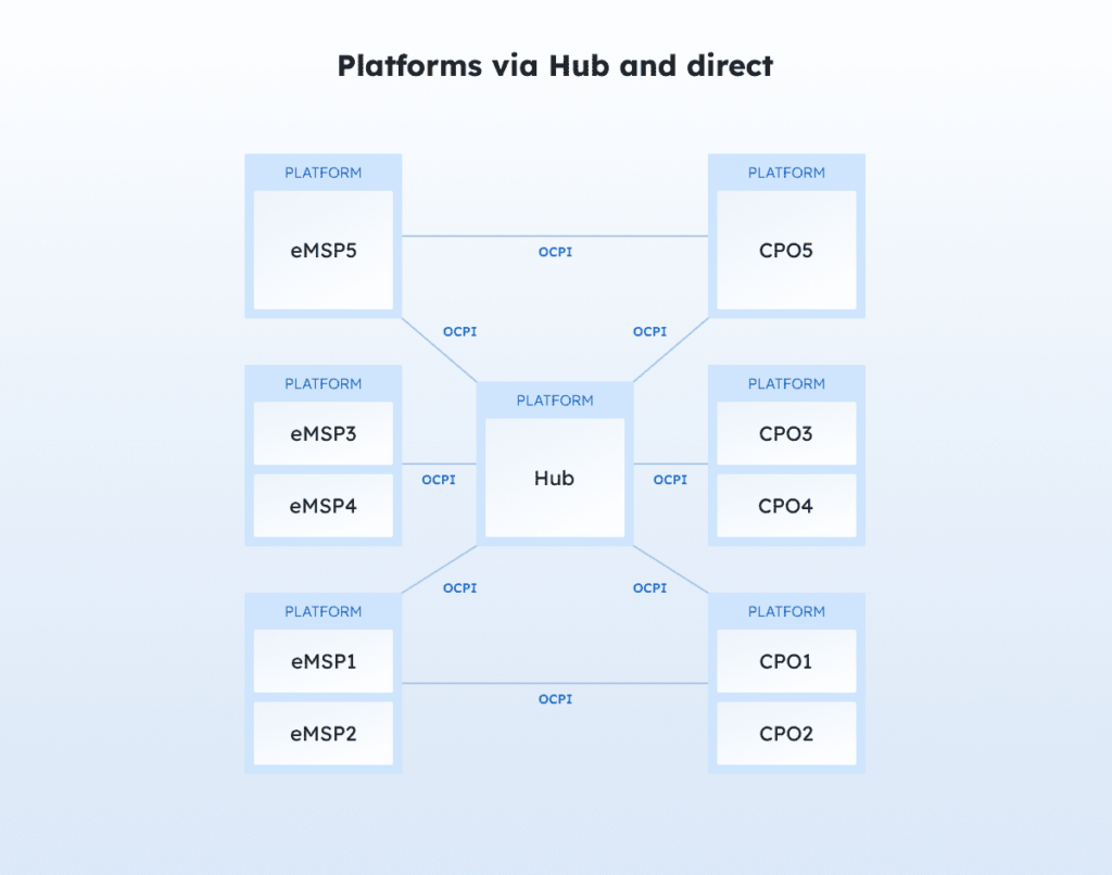 Image of Topology Platforms via Hub and direct