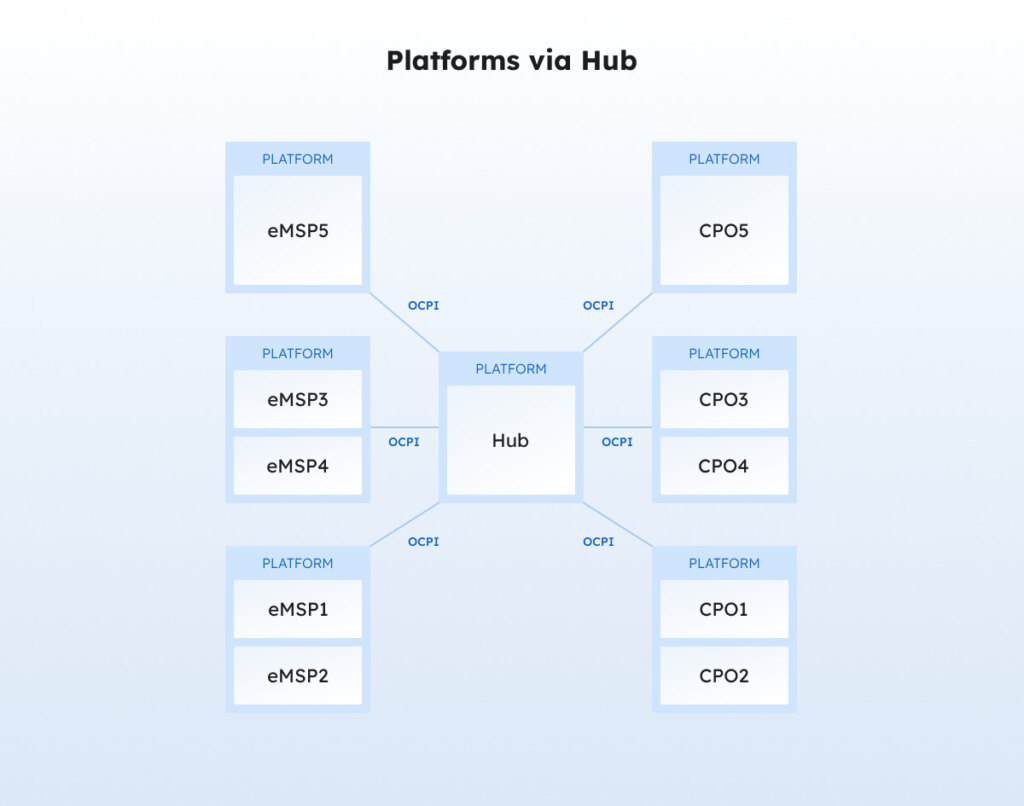 Image in the topology chart of Platforms via Hub