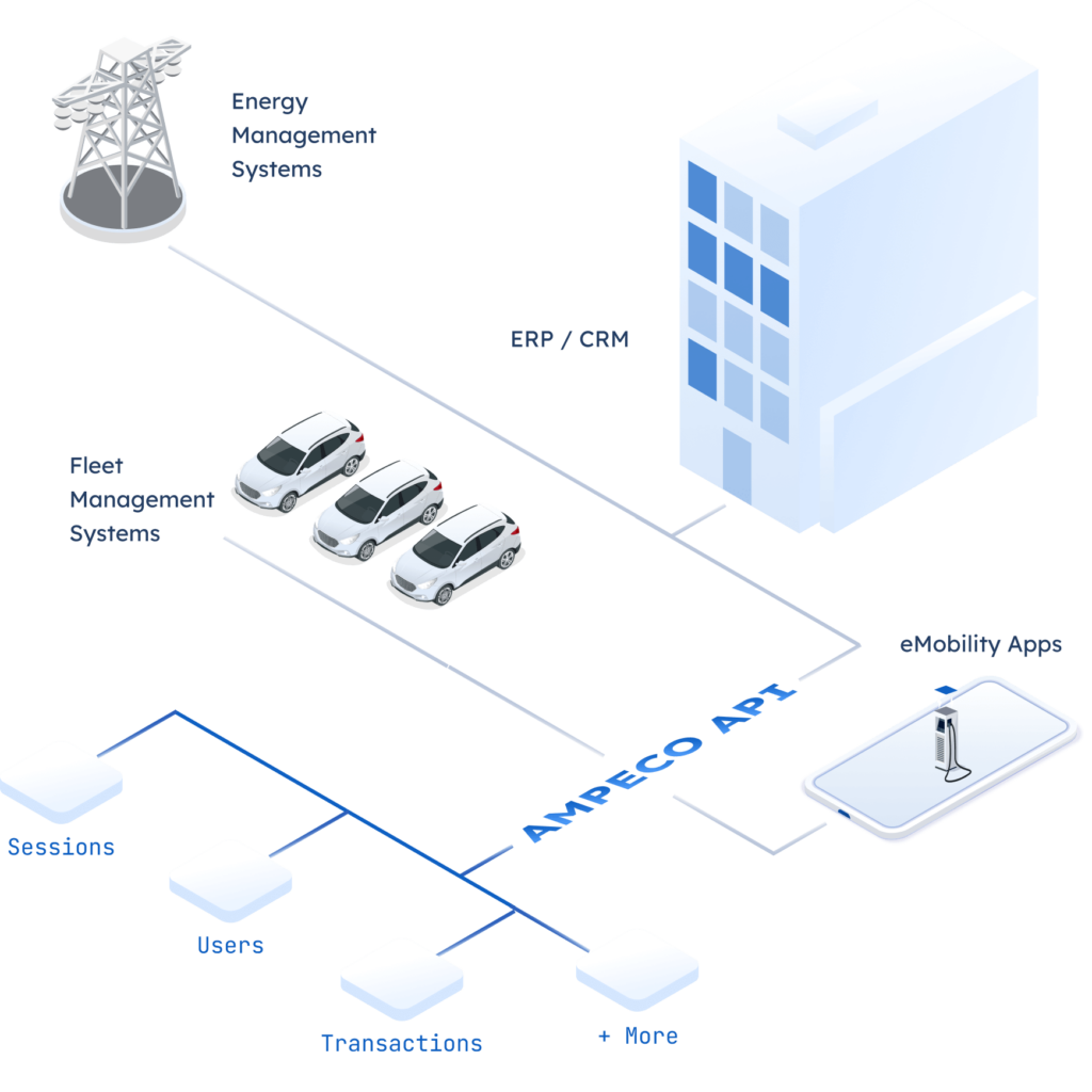 Illustration of AMPECO API communicationg with differеnt external systems
