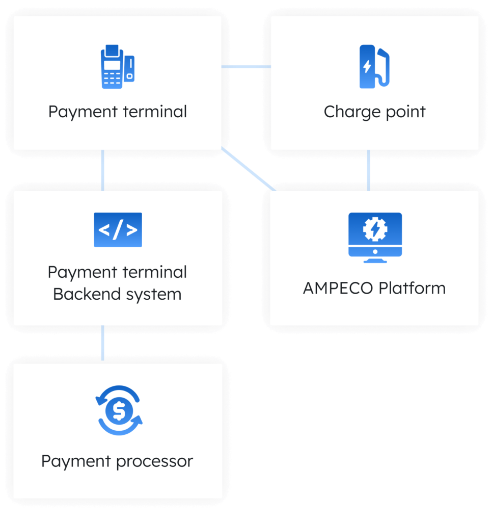 schema - payment terminals connected to ampeco